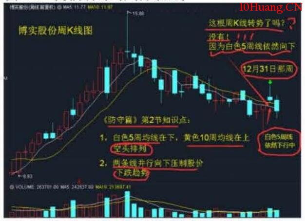裴波周期擒牛實戰課《買賣綜合篇》第2節:K線裴波位戰法(圖解) 裴波周期擒牛實戰課《買賣綜合篇》第2節:K線裴波位戰法(圖解),拾荒網