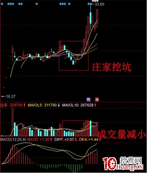 底部大牛股形態：黃金坑！非常適合狙擊題材龍頭股（圖解）,拾荒網