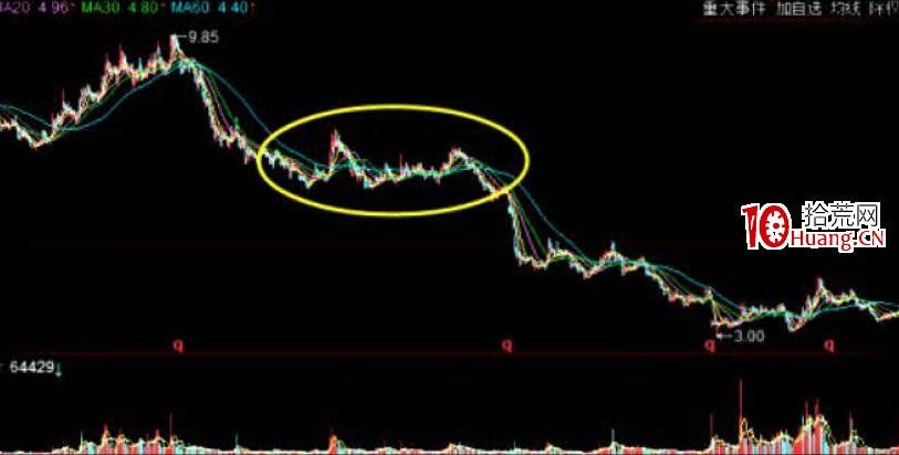與莊共舞捕捉主升浪教程8:第七篇,反彈運作回馬槍(出貨反彈階段特征) 與莊共舞捕捉主升浪教程8:第七篇,反彈運作回馬槍(出貨反彈階段特征),拾荒網