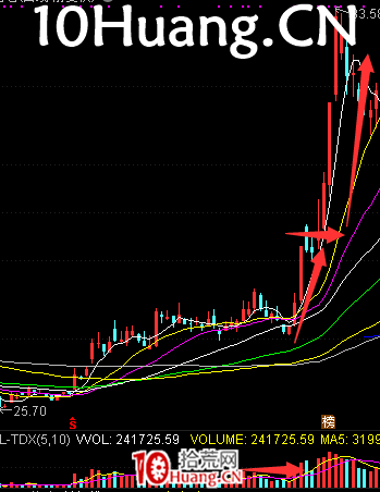 這四種形態後續爆發性最強(圖解) 這四種形態後續爆發性最強(圖解),拾荒網