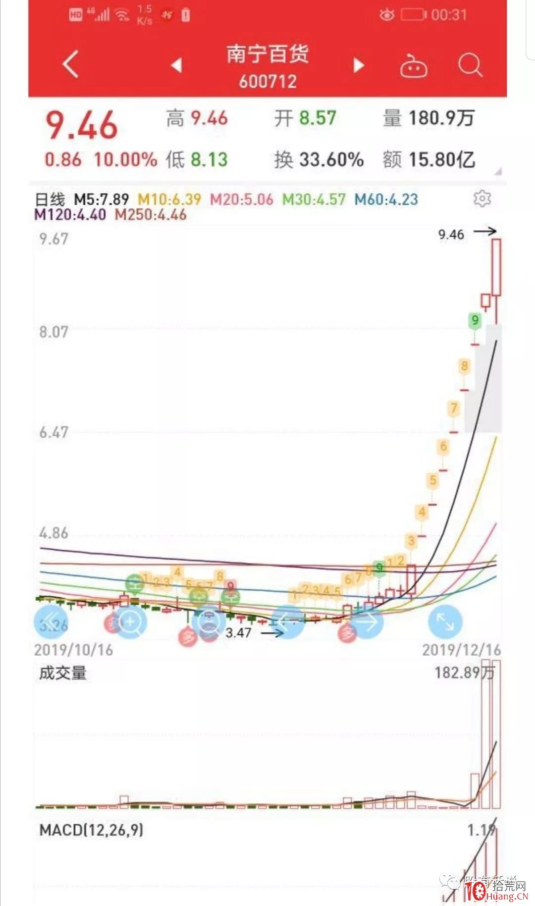 人氣所在，牛股所在（圖解）,拾荒網