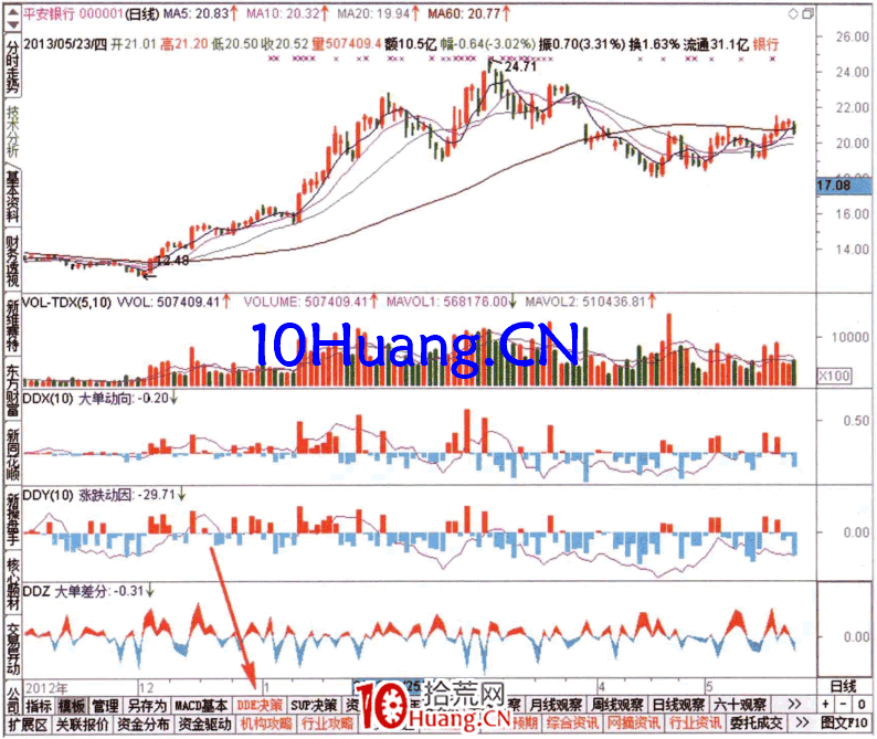 研究資金流的指標模板1:DDE決策(圖解) 研究資金流的指標模板1:DDE決策(圖解),拾荒網