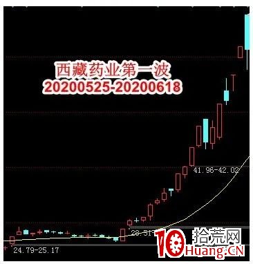 如何抓住龍頭股?(圖解) 如何抓住龍頭股?(圖解),拾荒網