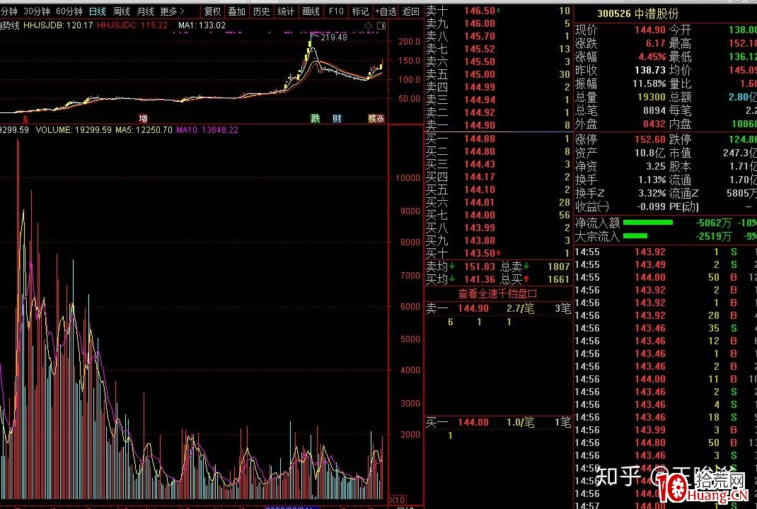 主力對倒拉升後一字斷魂刀砸盤（圖解）,拾荒網