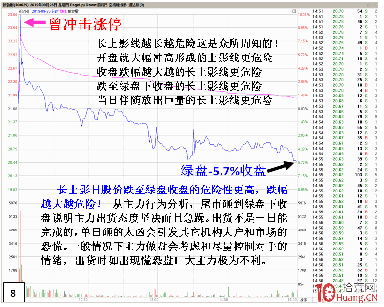 個股階段性上升高位最後一沖見頂盤面特征（圖解）,拾荒網