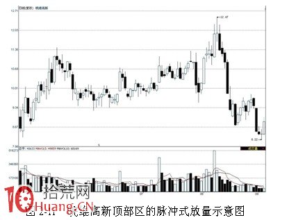 圖解脈沖式放量是莊傢出貨造成的嗎 圖解脈沖式放量是莊傢出貨造成的嗎,拾荒網