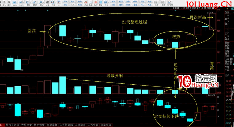 創新高戰法之：股價大幅上漲之前的蓄勢精解（圖解）,拾荒網