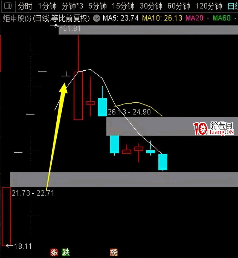 新股戰法：新股開板後如何操作？（圖解）,拾荒網