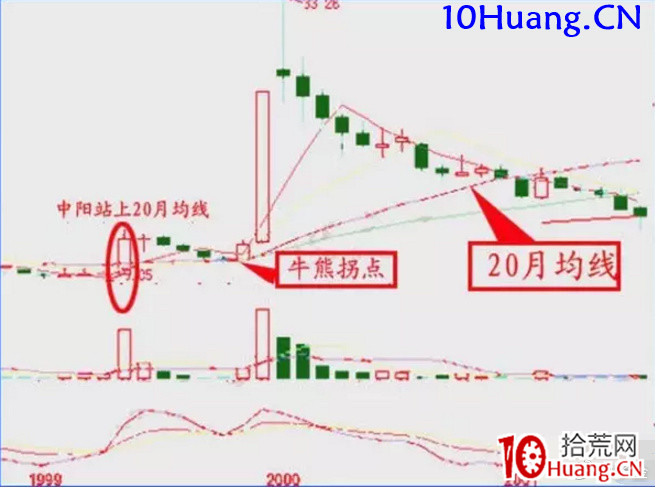 《低吸十法》之十:牛熊拐點(圖解) 《低吸十法》之十:牛熊拐點(圖解),拾荒網