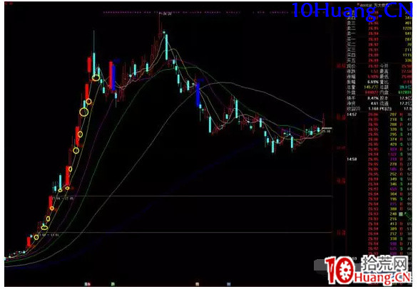 強勢股低吸十法（圖解）,拾荒網