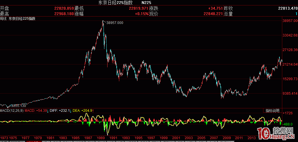每日復盤重要指數簡介：日經225指數（代碼：N225）,拾荒網