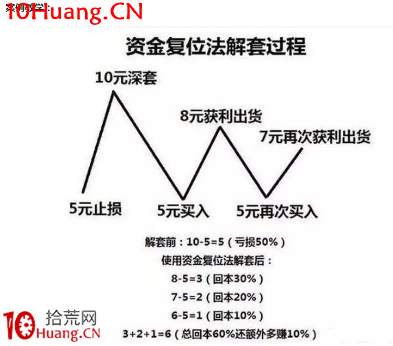 高效的解套技巧(圖解) 高效的解套技巧(圖解),拾荒網