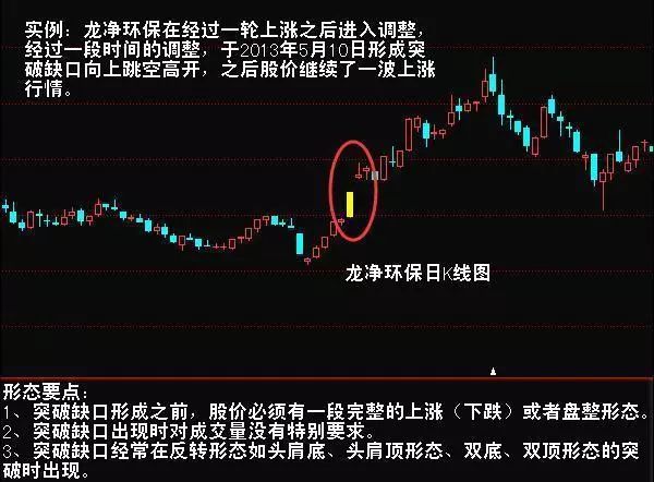 跳空缺口戰法的理論基礎（圖解）,拾荒網