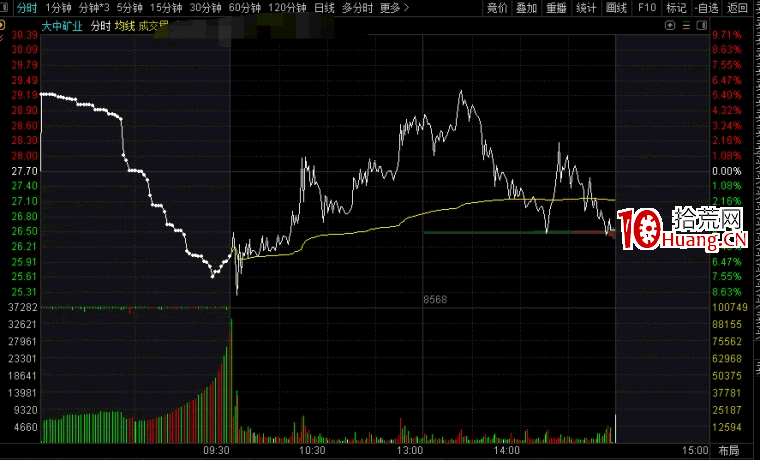 新股戰法：新股開板後如何操作？（圖解）,拾荒網