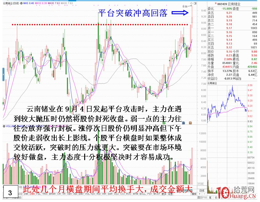 個股平臺突破沖關難成功的分時特征，與賣出技巧（圖解）,拾荒網