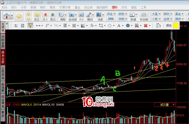 一買就跌,一賣就漲?來看短線精準買賣操作技巧——通道線戰法(圖解) 一買就跌,一賣就漲?來看短線精準買賣操作技巧——通道線戰法(圖解),拾荒網