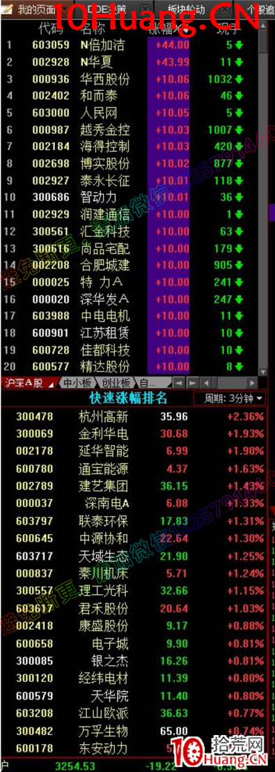 如何看盤進階教程8:短線看盤界面設置(圖解) 如何看盤進階教程8:短線看盤界面設置(圖解),拾荒網