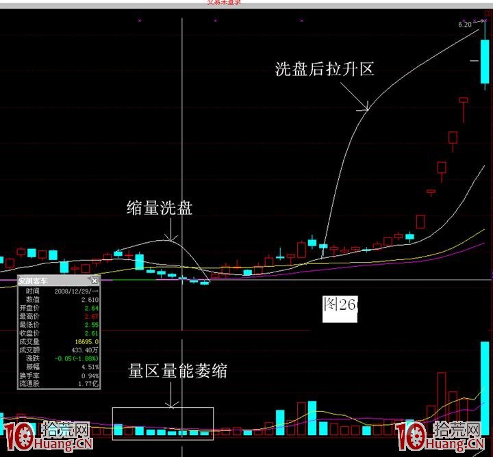 主力洗盤手法案例圖解——縮量洗盤手法 主力洗盤手法案例圖解——縮量洗盤手法,拾荒網