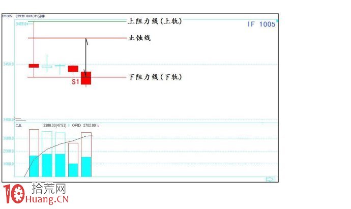 關於股指期貨的即日交易法案例圖解,拾荒網