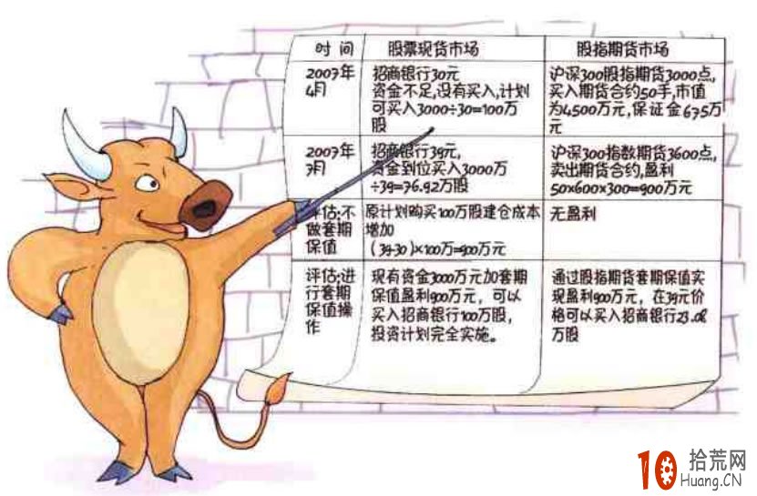 圖解股指期貨多頭套期保值交易策略,拾荒網