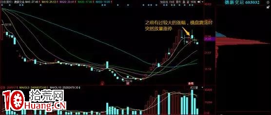 如何判斷當天大漲的個股,是否是一日遊行情?(圖解) 如何判斷當天大漲的個股,是否是一日遊行情?(圖解),拾荒網