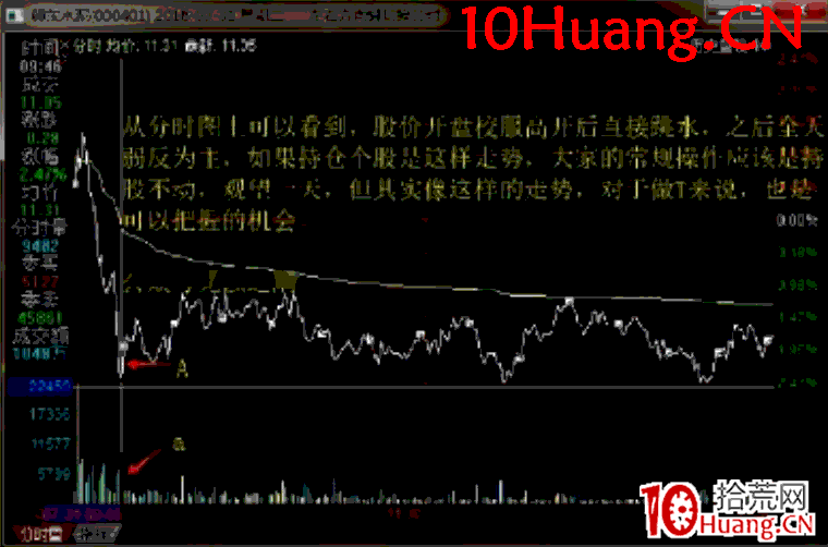 日內交易戰法深度教程9：機械型日內交易之均線引力買入法（圖解）,拾荒網