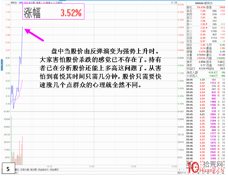 如何克服股價波動激烈的分時走勢(圖解) 如何克服股價波動激烈的分時走勢(圖解),拾荒網