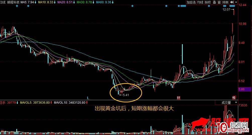 如何通過黃金坑選牛股(圖解) 如何通過黃金坑選牛股(圖解),拾荒網