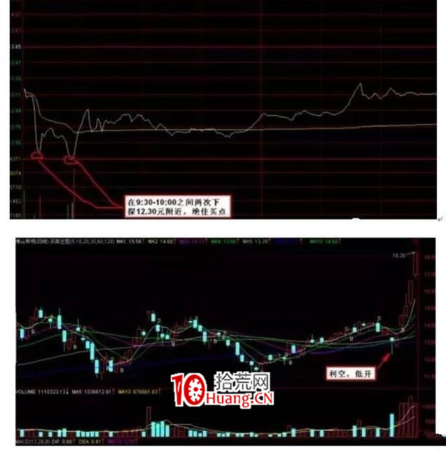 頂級高手首次分享:悟透日內波段交易規律(圖解) 頂級高手首次分享:悟透日內波段交易規律(圖解),拾荒網