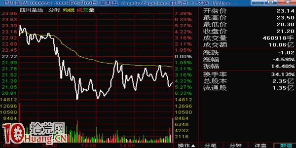 騙你沒商量的分時圖釣魚線出貨法圖解 騙你沒商量的分時圖釣魚線出貨法圖解,拾荒網