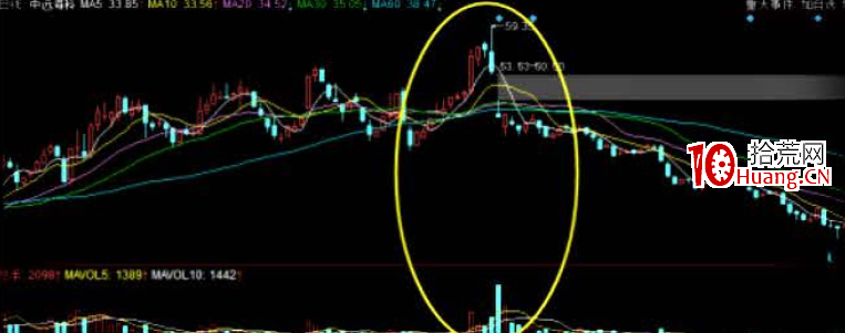 與莊共舞捕捉主升浪教程7:第六篇,明修棧道、暗渡陳倉(出貨階段特征) 與莊共舞捕捉主升浪教程7:第六篇,明修棧道、暗渡陳倉(出貨階段特征),拾荒網