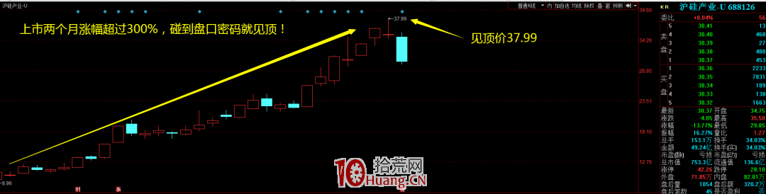 主力出貨階段的一個驚天大秘密：盤口密碼之“對數見頂”（圖解）,拾荒網