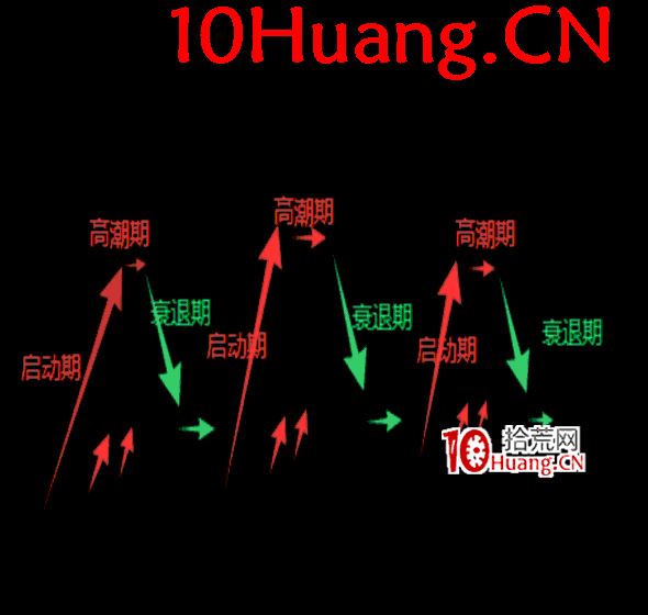操盤手短線入門博弈刀法深度教程6:巧妙把握市場的轉勢點——周期啟動點、高潮點、衰退點的區分 操盤手短線入門博弈刀法深度教程6:巧妙把握市場的轉勢點——周期啟動點、高潮點、衰退點的區分,拾荒網