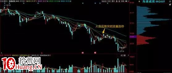 如何判斷當天大漲的個股,是否是一日遊行情?(圖解) 如何判斷當天大漲的個股,是否是一日遊行情?(圖解),拾荒網