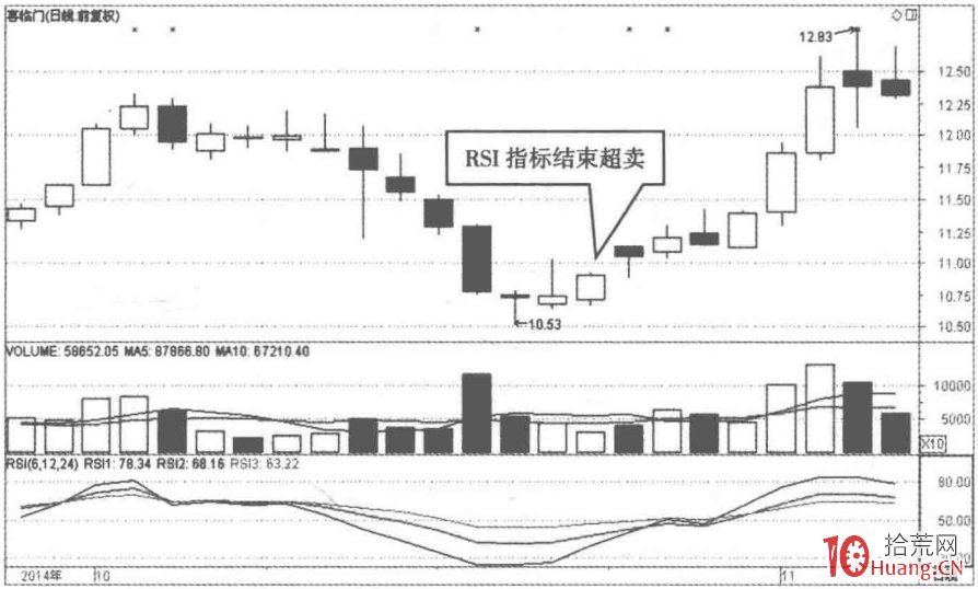 根據RSI指標選股的秘密(圖解) 根據RSI指標選股的秘密(圖解),拾荒網