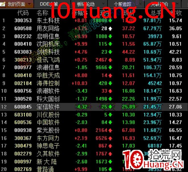 如何看盤進階教程6:集合競價階段看盤界面設置(圖解) 如何看盤進階教程6:集合競價階段看盤界面設置(圖解),拾荒網