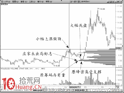 做頂大洗盤是最牛氣的洗盤(圖解) 做頂大洗盤是最牛氣的洗盤(圖解),拾荒網
