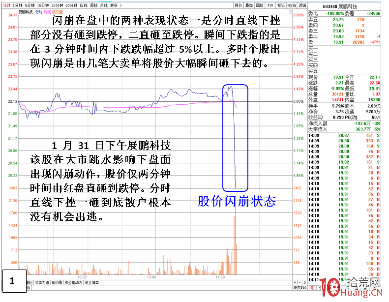 閃崩是什麼？閃崩的原因與盤中走勢特征（圖解）,拾荒網