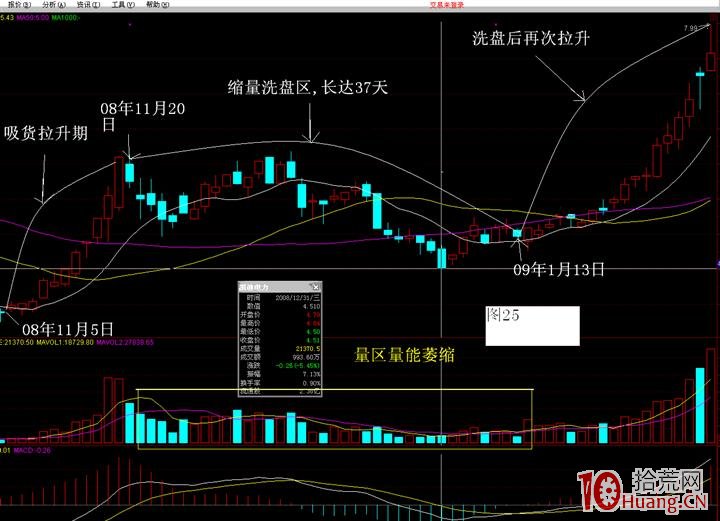 主力洗盤手法案例圖解——縮量洗盤手法 主力洗盤手法案例圖解——縮量洗盤手法,拾荒網