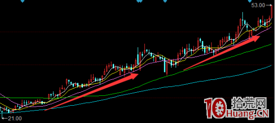 趨勢線怎麼看?趨勢線技巧怎麼選龍頭股(圖解) 趨勢線怎麼看?趨勢線技巧怎麼選龍頭股(圖解),拾荒網