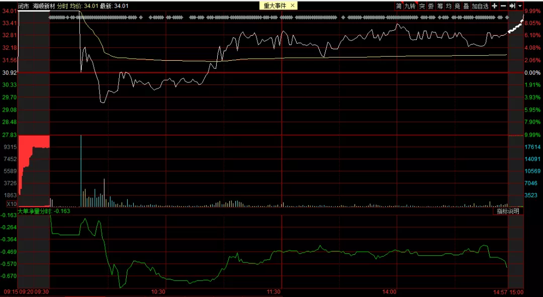 如何從盤口看賣點?(圖解) 如何從盤口看賣點?(圖解),拾荒網