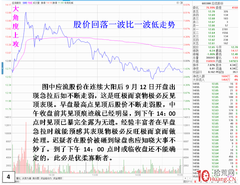 連續大陽線即將見頂的危險盤口分時特征(圖解) 連續大陽線即將見頂的危險盤口分時特征(圖解),拾荒網
