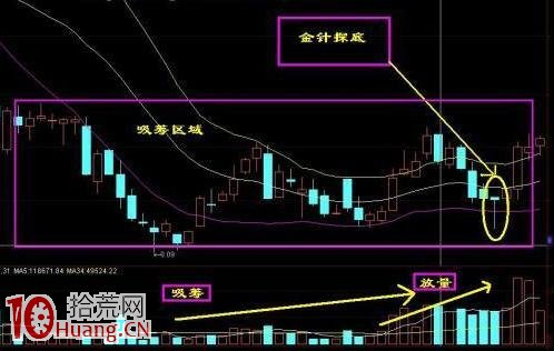 莊傢試盤運作的K線圖表現形式(圖解) 莊傢試盤運作的K線圖表現形式(圖解),拾荒網