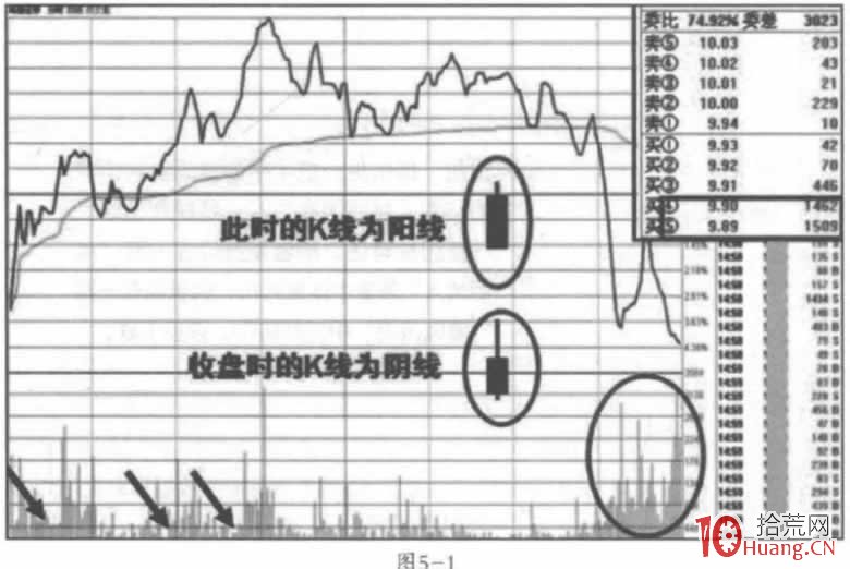拉高出貨的盤口分時細節案例（圖解）,拾荒網