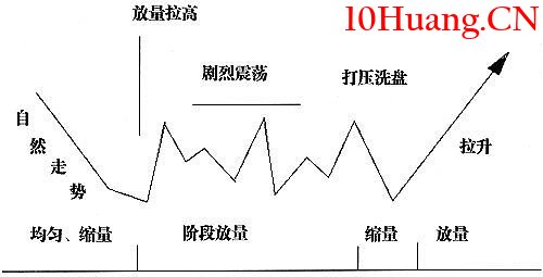 主力控盤的幾種手法和特征（圖解）,拾荒網