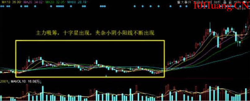 與莊共舞捕捉主升浪教程4:第三篇,大浪淘沙(吸籌階段特征) 與莊共舞捕捉主升浪教程4:第三篇,大浪淘沙(吸籌階段特征),拾荒網