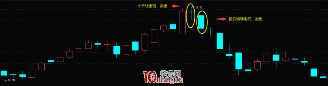 大漲之後的十字線形態（圖解）,拾荒網