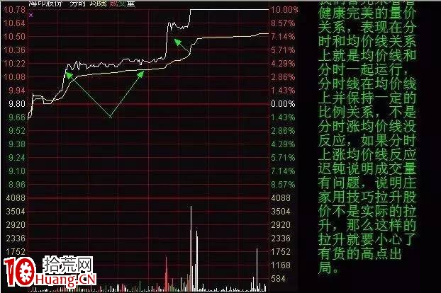 尾盤選強勢股的方法(圖解) 尾盤選強勢股的方法(圖解),拾荒網