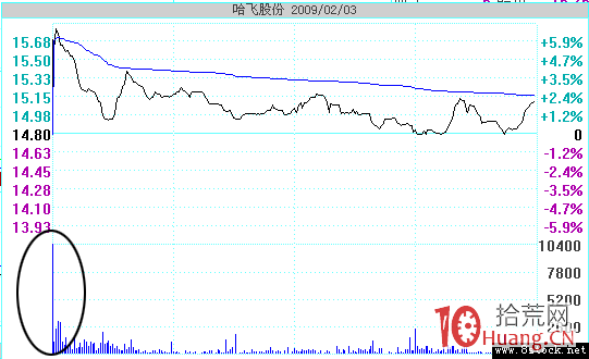 高開假陰洗盤案例圖解(上) 高開假陰洗盤案例圖解(上),拾荒網