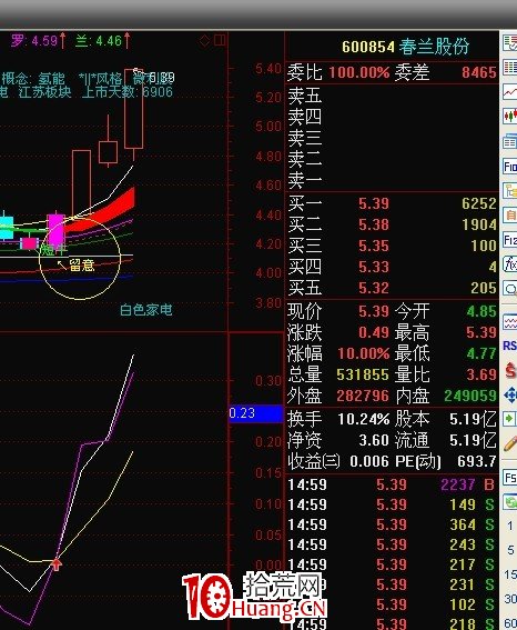 漲停回調股的二波行情選股公式（圖解）,拾荒網